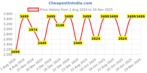 myntra.com Da Milano Men Textured Leather Two Fold Wallet da milano Price History Graph from 1 Aug 2024 to 19 Nov 2025