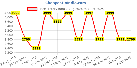 myntra.com Da Milano Men Textured Leather Two Fold Wallet da milano Price History Graph from 7 Aug 2024 to 4 Oct 2025
