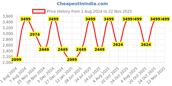 myntra.com Da Milano Men Textured Leather Two Fold Wallet da milano Price History Graph from 1 Aug 2024 to 21 Nov 2025