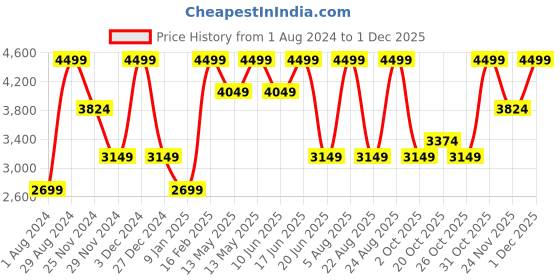 myntra.com Da Milano Men Textured Leather Two Fold Wallet da milano Price History Graph from 1 Aug 2024 to 1 Dec 2025