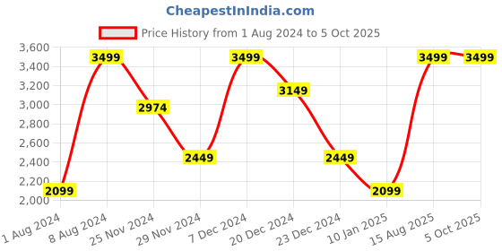 myntra.com Da Milano Men Textured Leather Two Fold Wallet da milano Price History Graph from 1 Aug 2024 to 4 Oct 2025