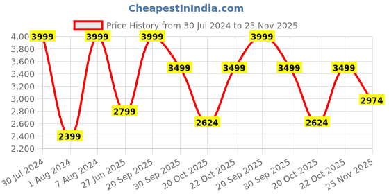 myntra.com Da Milano Men Textured Leather Two Fold Wallet da milano Price History Graph from 30 Jul 2024 to 25 Nov 2025