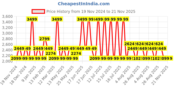 myntra.com Da Milano Men Textured Leather Two Fold Wallet da milano Price History Graph from 19 Nov 2024 to 20 Nov 2025