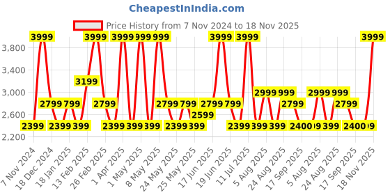 myntra.com Da Milano Men Textured Leather Two Fold Wallet da milano Price History Graph from 7 Nov 2024 to 18 Nov 2025
