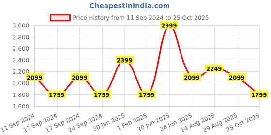 myntra.com Da Milano Men Textured Leather Two Fold Wallet da milano Price History Graph from 11 Sep 2024 to 25 Oct 2025