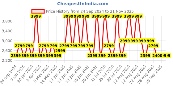 myntra.com Da Milano Men Textured Leather Two Fold Wallet da milano Price History Graph from 24 Sep 2024 to 19 Nov 2025