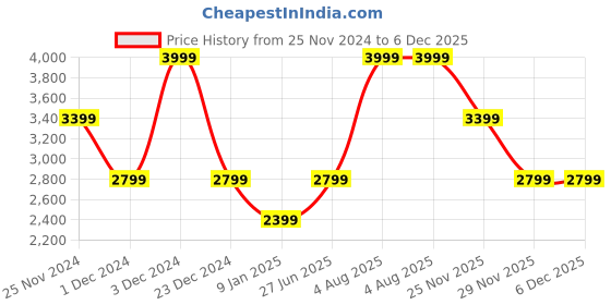 myntra.com Da Milano Men Textured Leather Two Fold Wallet da milano Price History Graph from 25 Nov 2024 to 6 Dec 2025