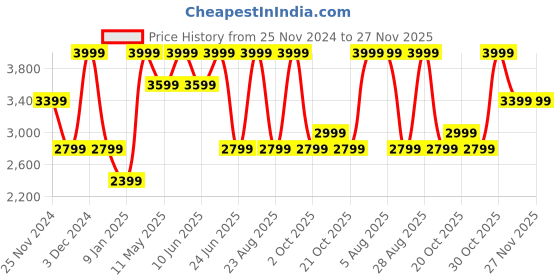myntra.com Da Milano Men Textured Leather Two Fold Wallet da milano Price History Graph from 25 Nov 2024 to 26 Nov 2025