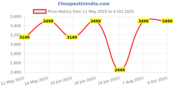 myntra.com Da Milano Men Textured Leather Two Fold Wallet da milano Price History Graph from 11 May 2025 to 4 Oct 2025