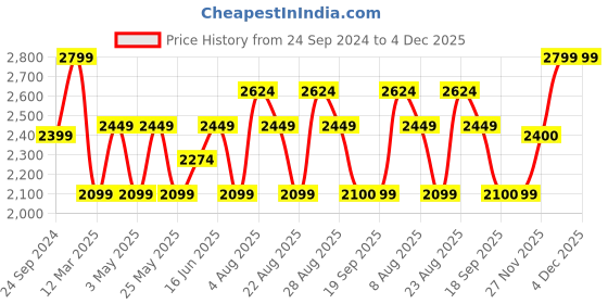 myntra.com Da Milano Men Textured Leather Two Fold Wallet da milano Price History Graph from 24 Sep 2024 to 4 Dec 2025