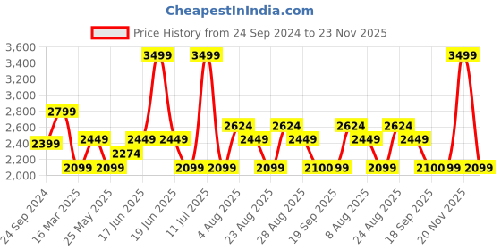 myntra.com Da Milano Men Textured Leather Two Fold Wallet da milano Price History Graph from 24 Sep 2024 to 23 Nov 2025