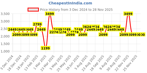 myntra.com Da Milano Men Textured Leather Two Fold Wallet da milano Price History Graph from 3 Dec 2024 to 28 Nov 2025