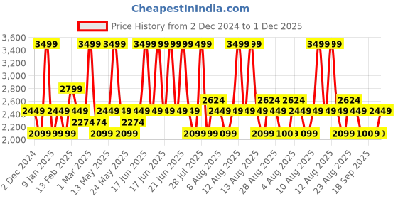 myntra.com Da Milano Men Textured Leather Two Fold Wallet da milano Price History Graph from 2 Dec 2024 to 1 Dec 2025