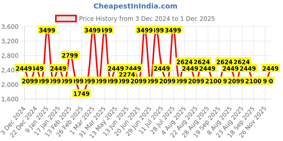 myntra.com Da Milano Men Textured Leather Two Fold Wallet da milano Price History Graph from 3 Dec 2024 to 1 Dec 2025