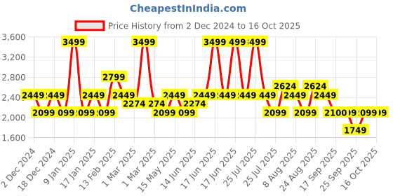 myntra.com Da Milano Men Textured Leather Two Fold Wallet da milano Price History Graph from 2 Dec 2024 to 16 Oct 2025