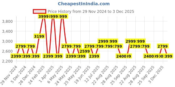 myntra.com Da Milano Men Textured Leather Two Fold Wallet da milano Price History Graph from 29 Nov 2024 to 3 Dec 2025