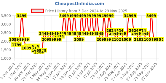 myntra.com Da Milano Men Textured Leather Two Fold Wallet da milano Price History Graph from 3 Dec 2024 to 29 Nov 2025