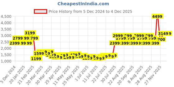 myntra.com Da Milano Men Textured Leather Two Fold Wallet da milano Price History Graph from 5 Dec 2024 to 4 Dec 2025