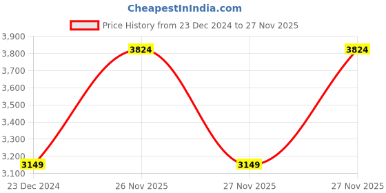 myntra.com Da Milano Men Textured Leather Two Fold Wallet da milano Price History Graph from 23 Dec 2024 to 27 Nov 2025
