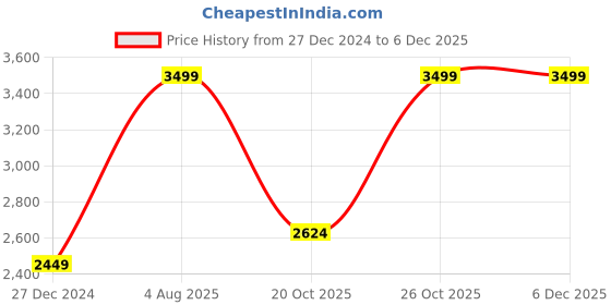 myntra.com Da Milano Men Textured Leather Two Fold Wallet da milano Price History Graph from 27 Dec 2024 to 4 Dec 2025