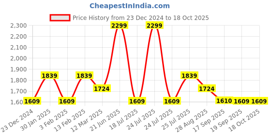 myntra.com Da Milano Men Textured Leather Two Fold Wallet da milano Price History Graph from 23 Dec 2024 to 18 Oct 2025