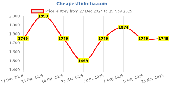 myntra.com Da Milano Men Textured Leather Two Fold Wallet da milano Price History Graph from 27 Dec 2024 to 24 Nov 2025