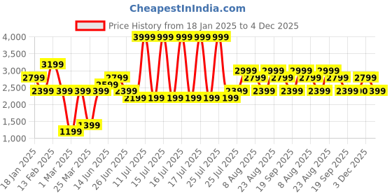 myntra.com Da Milano Men Textured Leather Two Fold Wallet da milano Price History Graph from 18 Jan 2025 to 4 Dec 2025