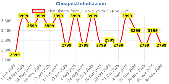 myntra.com Da Milano Men Textured Leather Two Fold Wallet da milano Price History Graph from 1 Feb 2025 to 28 Nov 2025