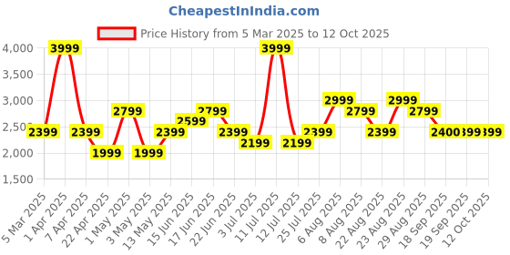 myntra.com Da Milano Men Textured Leather Two Fold Wallet da milano Price History Graph from 5 Mar 2025 to 12 Oct 2025