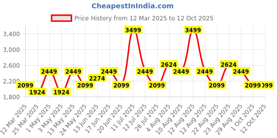 myntra.com Da Milano Men Textured Leather Two Fold Wallet da milano Price History Graph from 12 Mar 2025 to 12 Oct 2025