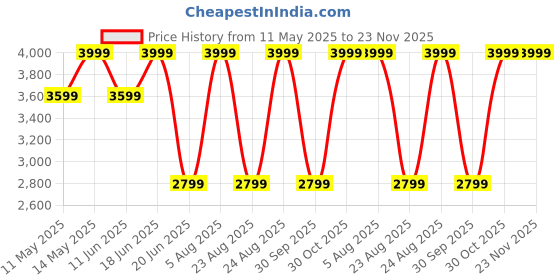 myntra.com Da Milano Men Textured Leather Two Fold Wallet da milano Price History Graph from 11 May 2025 to 22 Nov 2025
