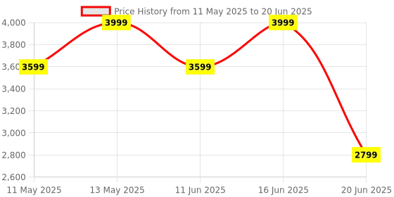 myntra.com Da Milano Men Textured Leather Two Fold Wallet da milano Price History Graph from 11 May 2025 to 20 Jun 2025