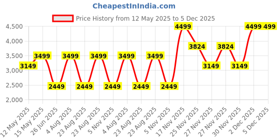 myntra.com Da Milano Men Textured Leather Two Fold Wallet da milano Price History Graph from 12 May 2025 to 5 Dec 2025