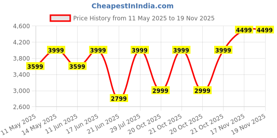 myntra.com Da Milano Men Textured Leather Two Fold Wallet da milano Price History Graph from 11 May 2025 to 19 Nov 2025