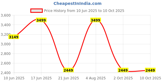 myntra.com Da Milano Men Textured Leather Two Fold Wallet da milano Price History Graph from 10 Jun 2025 to 10 Oct 2025