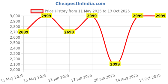 myntra.com Da Milano Men Textured Leather Two Fold Wallet da milano Price History Graph from 11 May 2025 to 13 Oct 2025