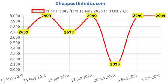 myntra.com Da Milano Men Textured Leather Two Fold Wallet da milano Price History Graph from 11 May 2025 to 7 Oct 2025