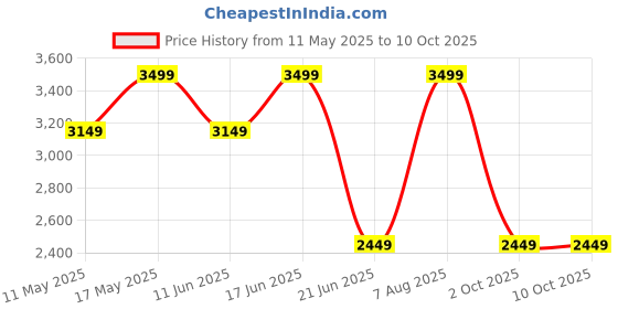 myntra.com Da Milano Men Textured Leather Two Fold Wallet da milano Price History Graph from 11 May 2025 to 10 Oct 2025