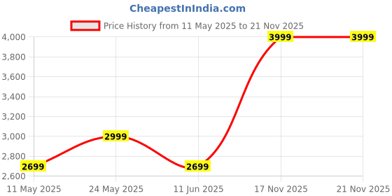 myntra.com Da Milano Men Textured Leather Two Fold Wallet da milano Price History Graph from 11 May 2025 to 21 Nov 2025