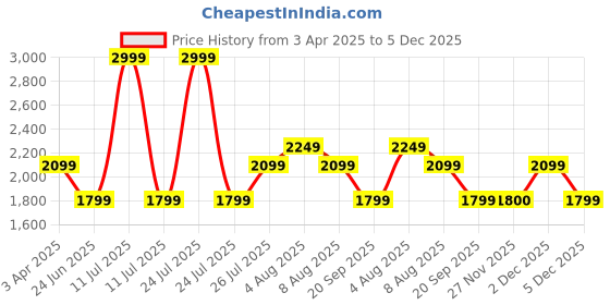 myntra.com Da Milano Men Textured Leather Two Fold Wallet da milano Price History Graph from 3 Apr 2025 to 5 Dec 2025