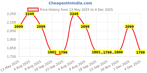 myntra.com Da Milano Men Textured Leather Two Fold Wallet da milano Price History Graph from 13 May 2025 to 4 Dec 2025