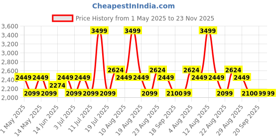myntra.com Da Milano Men Textured Leather Two Fold Wallet da milano Price History Graph from 1 May 2025 to 23 Nov 2025