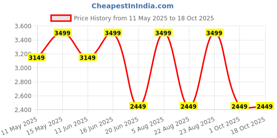 myntra.com Da Milano Men Textured Leather Two Fold Wallet da milano Price History Graph from 11 May 2025 to 18 Oct 2025