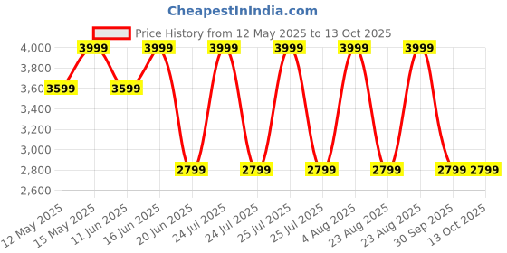 myntra.com Da Milano Men Textured Leather Two Fold Wallet da milano Price History Graph from 12 May 2025 to 13 Oct 2025