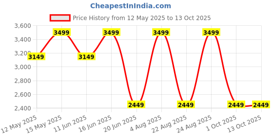 myntra.com Da Milano Men Textured Leather Two Fold Wallet da milano Price History Graph from 12 May 2025 to 13 Oct 2025