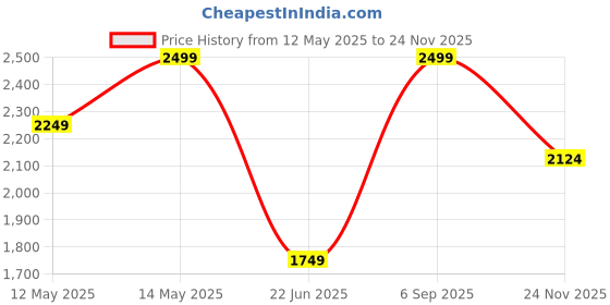 myntra.com Da Milano Men Textured Leather Two Fold Wallet da milano Price History Graph from 12 May 2025 to 24 Nov 2025