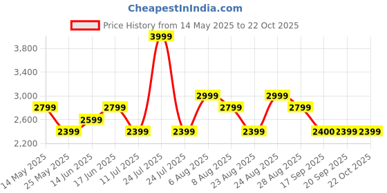 myntra.com Da Milano Men Textured Leather Two Fold Wallet da milano Price History Graph from 14 May 2025 to 22 Oct 2025