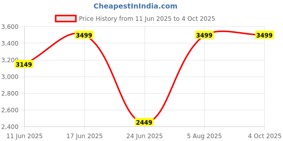 myntra.com Da Milano Men Textured Leather Two Fold Wallet da milano Price History Graph from 11 Jun 2025 to 4 Oct 2025