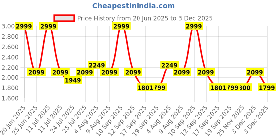 myntra.com Da Milano Men Textured Leather Two Fold Wallet da milano Price History Graph from 20 Jun 2025 to 3 Dec 2025
