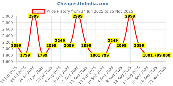 myntra.com Da Milano Men Textured Leather Two Fold Wallet da milano Price History Graph from 24 Jun 2025 to 25 Nov 2025